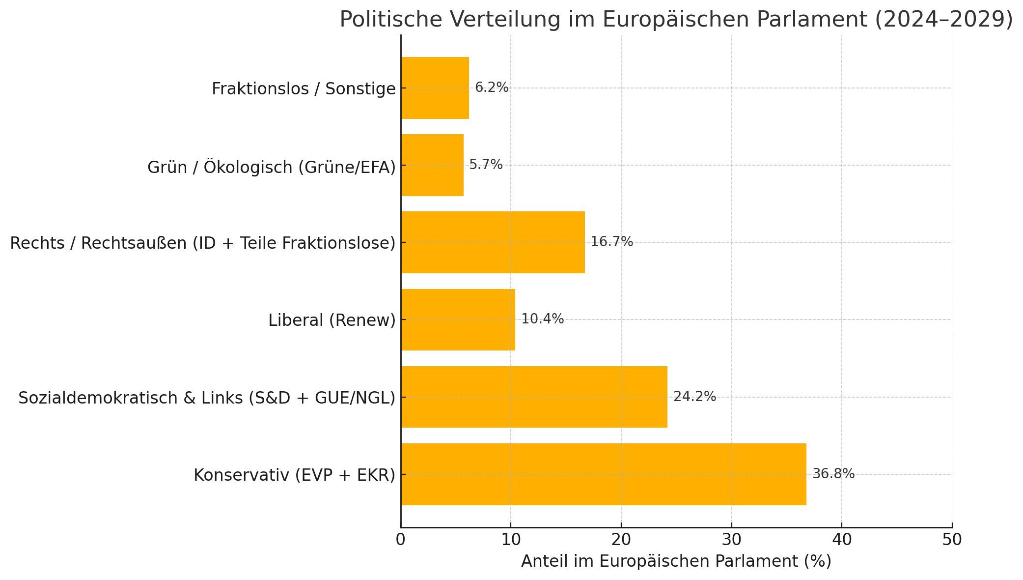 EU Parteien